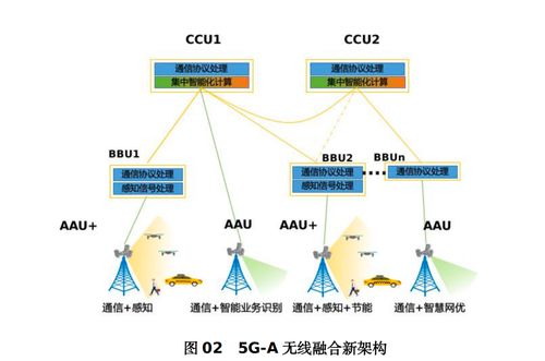 5G-A技術(shù)發(fā)展邁上新臺階 中國移動創(chuàng)新提出無線融合新架構(gòu)